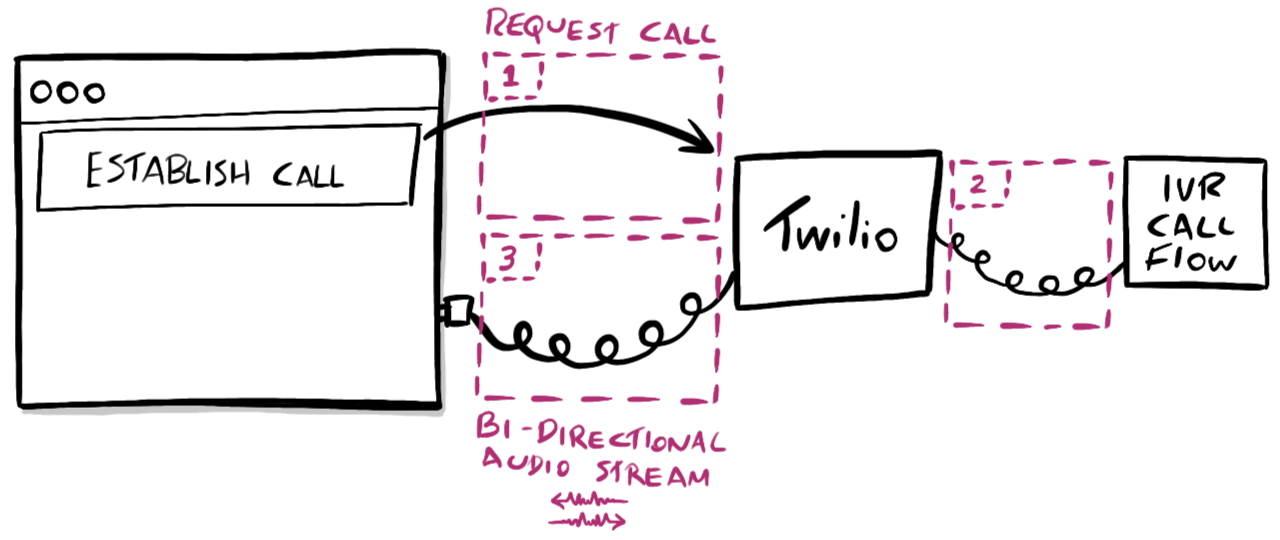 Application establishing bi-directional audio stream with IVR flow